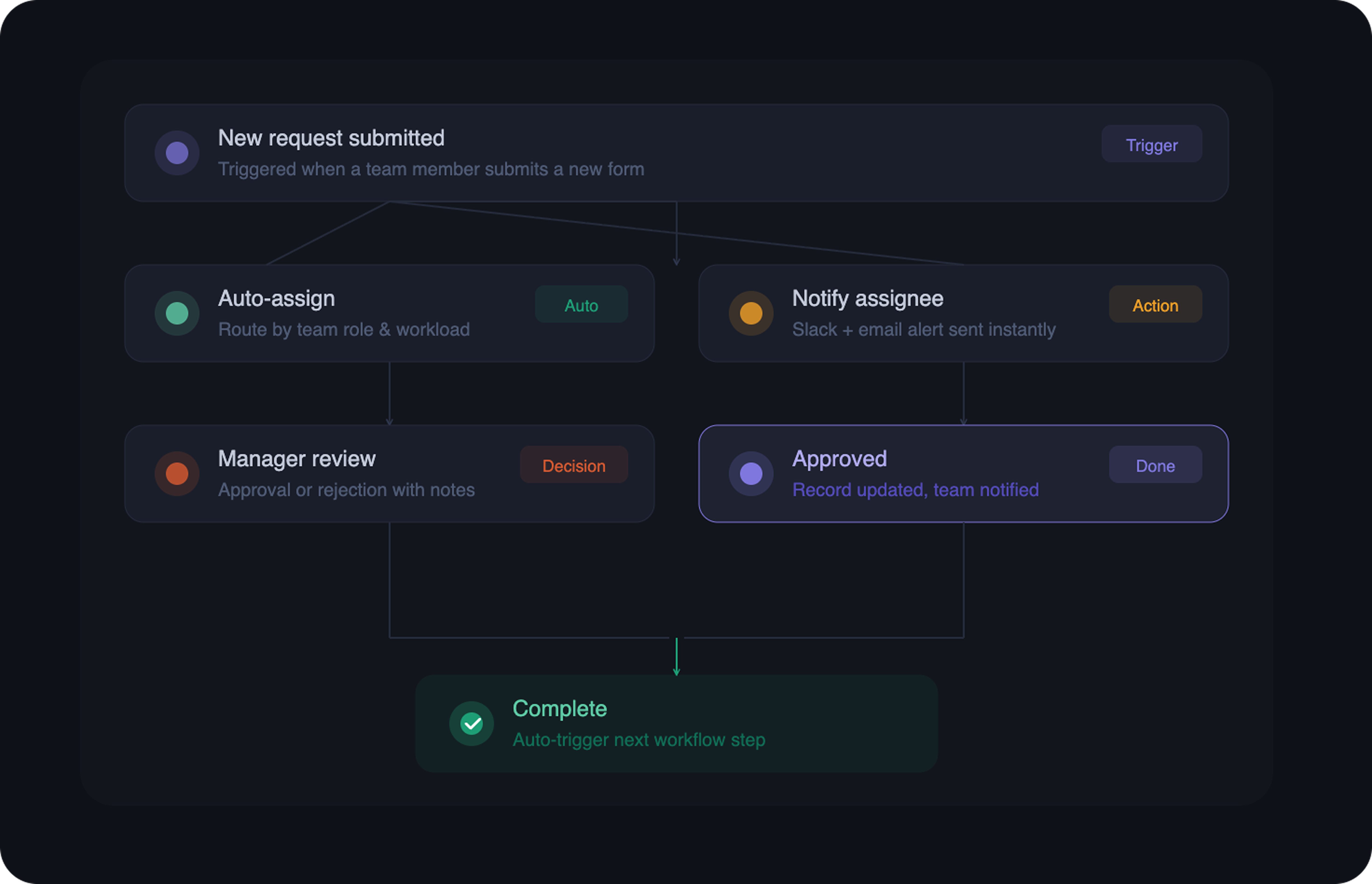 Design internal workflows