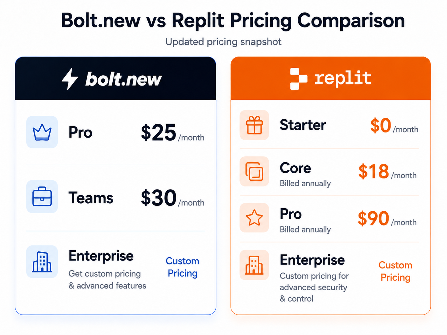 Bolt.new vs Replit pricing comparison, July 2026
