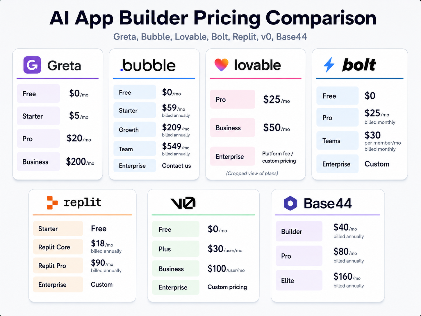 AI app builder pricing comparison: Greta, Bubble, Lovable, Bolt, Replit, v0 and Base44 plans, July 2026