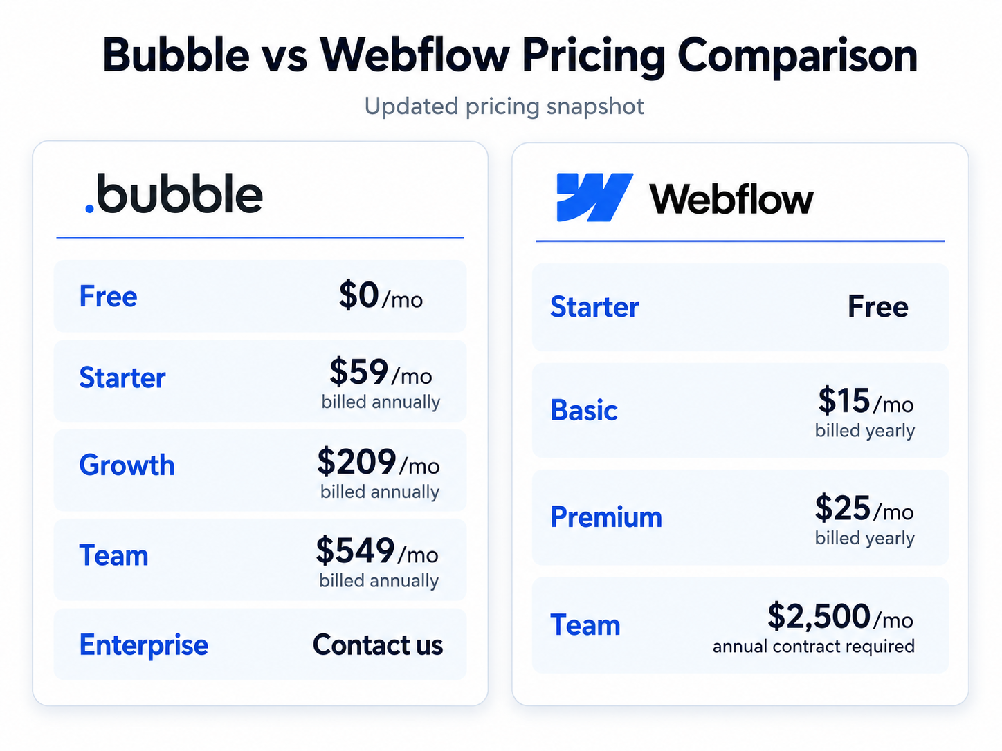 Bubble vs Webflow pricing comparison, July 2026