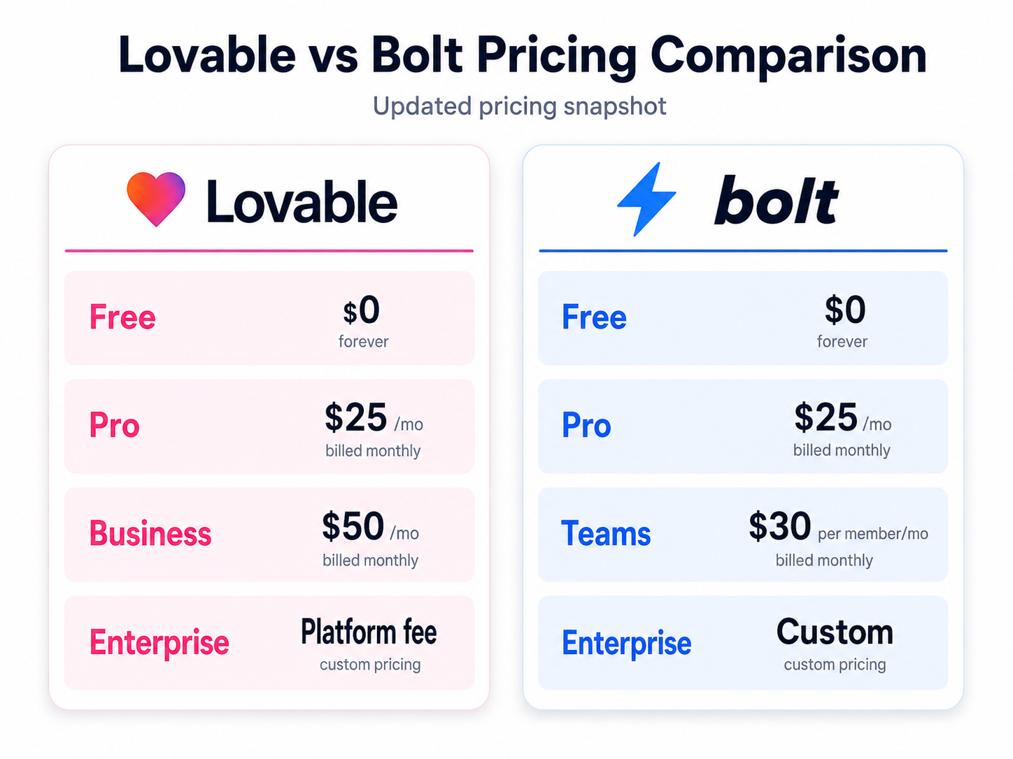 Lovable vs Bolt.new pricing comparison, July 2026