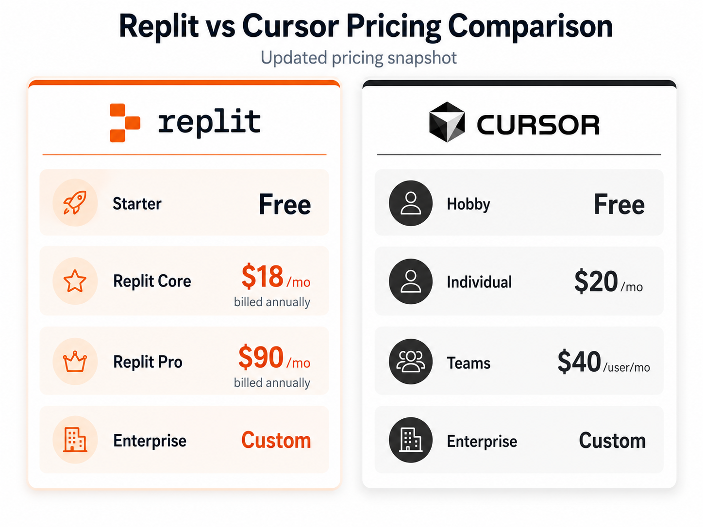 Replit vs Cursor pricing comparison, July 2026