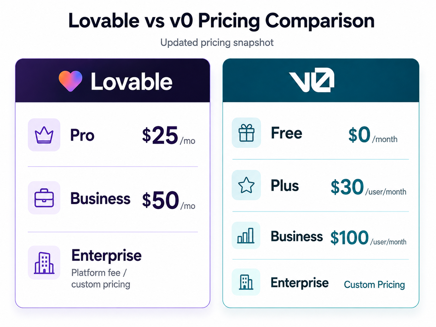 v0 by Vercel vs Lovable pricing comparison, July 2026