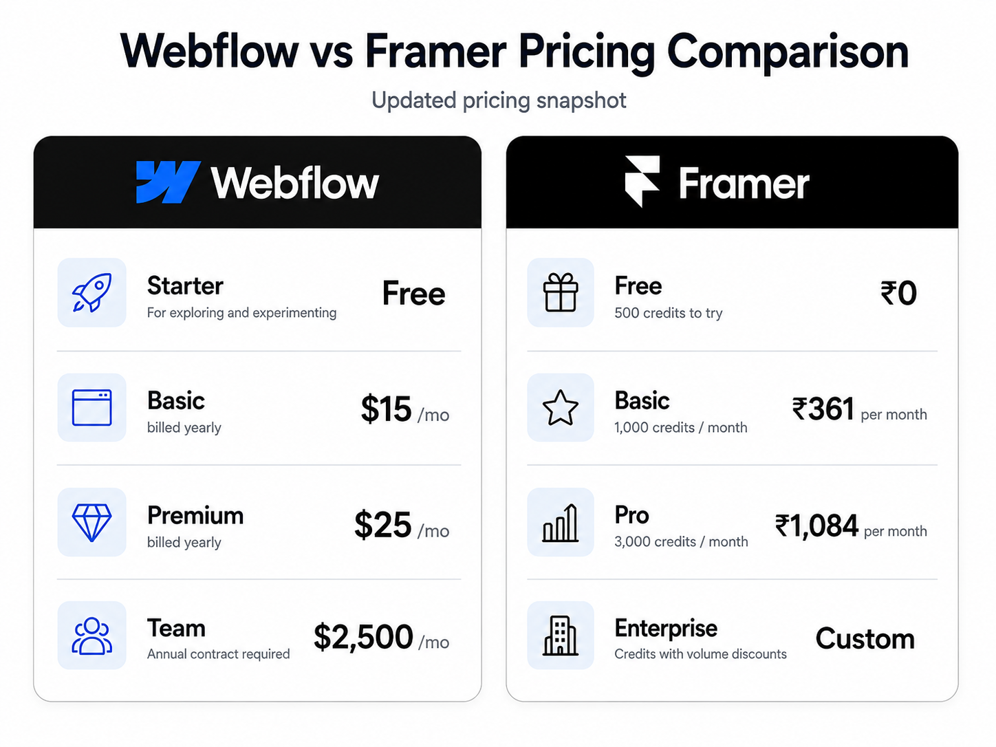 Webflow vs Framer pricing comparison, July 2026